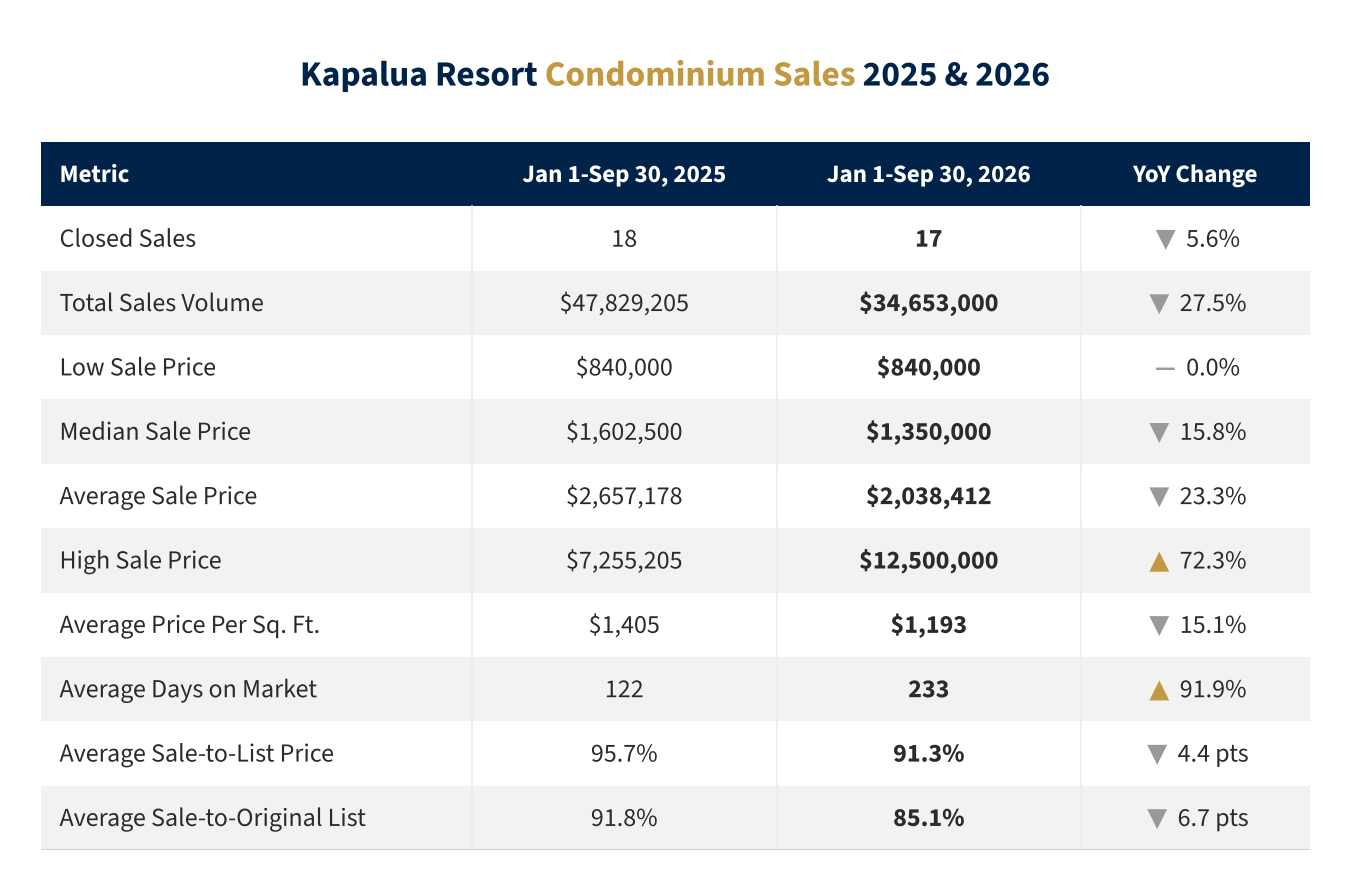 Kapalua Resort Condo Sales Q3 2026